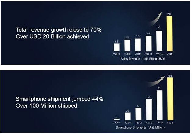 Huawei-Growth-Year-over-year