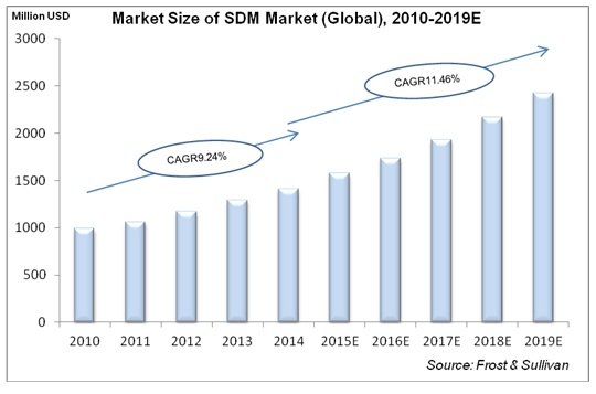 Frost-&-Sullivan-Announce-Huawei-SDM-Leader