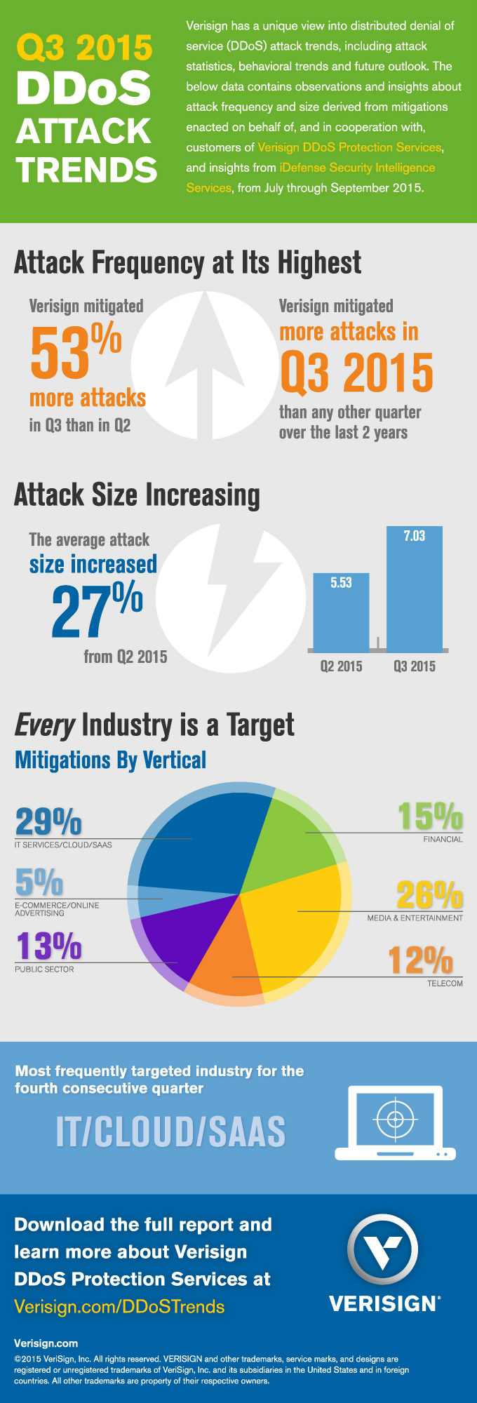 infographic-ddos-trends-Q32015-page-001