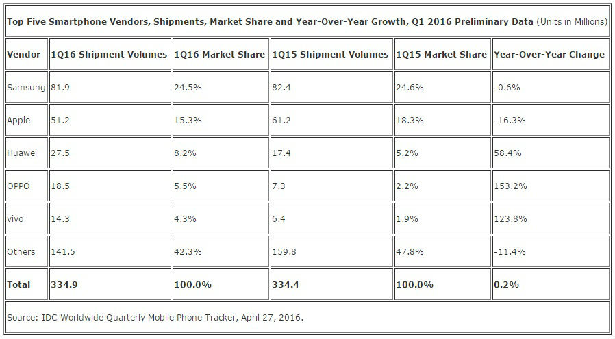IDC-first-quarter-of-2016