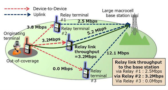 NEC-Device-to-Device-communication-technology