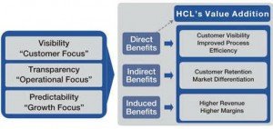 HCL-Value-Addition