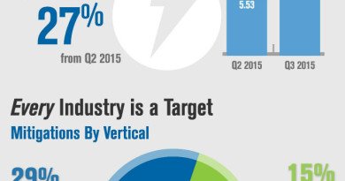 infographic-ddos-trends-Q32015-page-001