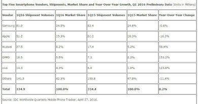 IDC-first-quarter-of-2016