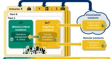 IIOT