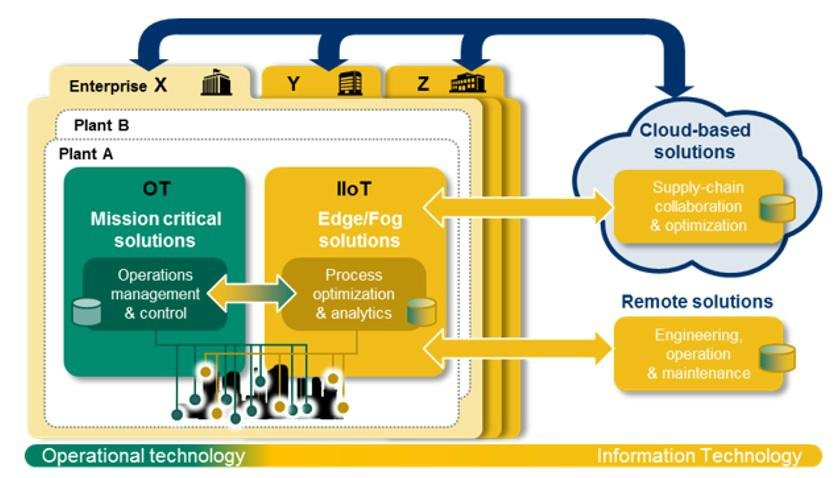 IIOT
