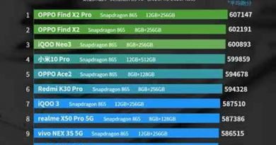 OPPO Find X2 series tops the charts for industry experts
