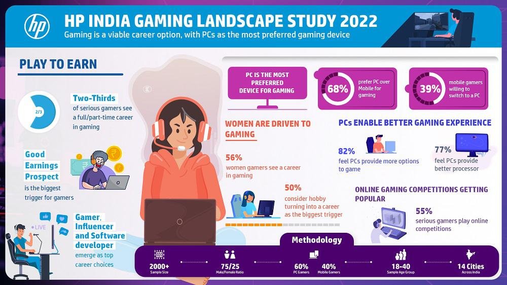 HP-India-Gaming-Landscape-Study-2022